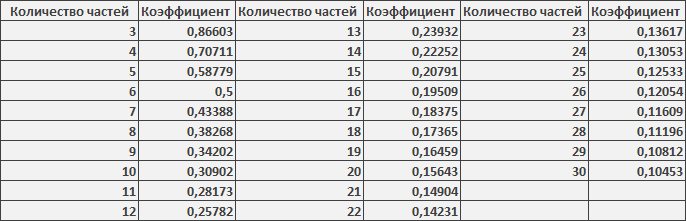 Таблица коэффициентов
