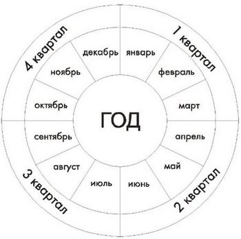 месяца по кварталам